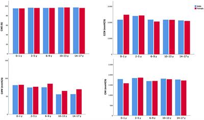 Echocardiographic Normal Reference Ranges for Non-invasive Myocardial Work Parameters in Pediatric Age: Results From an International Multi-Center Study